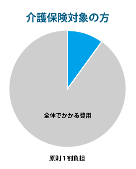 介護保険対象の方は１割負担