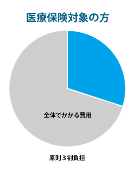 医療保険対象の方は３割負担