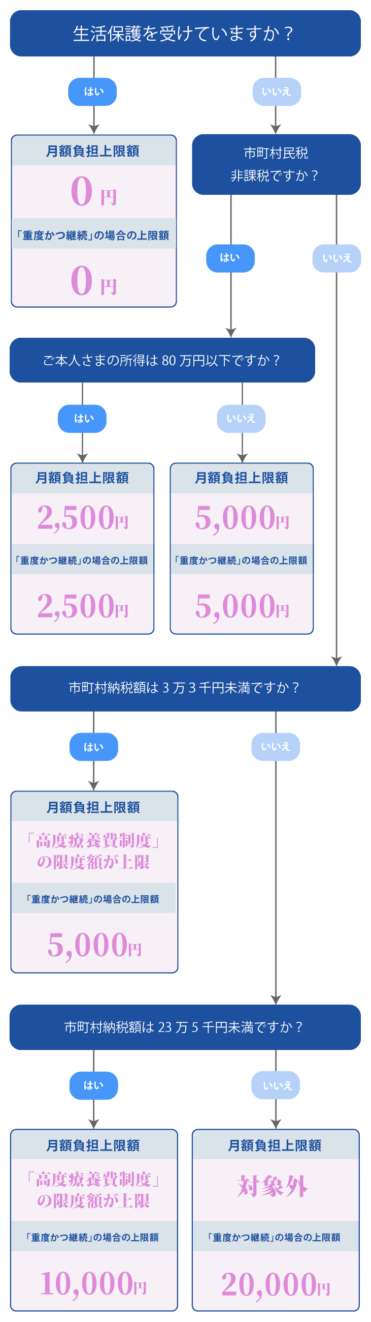 自立支援制度適用になるかどうかを見るためのチャート