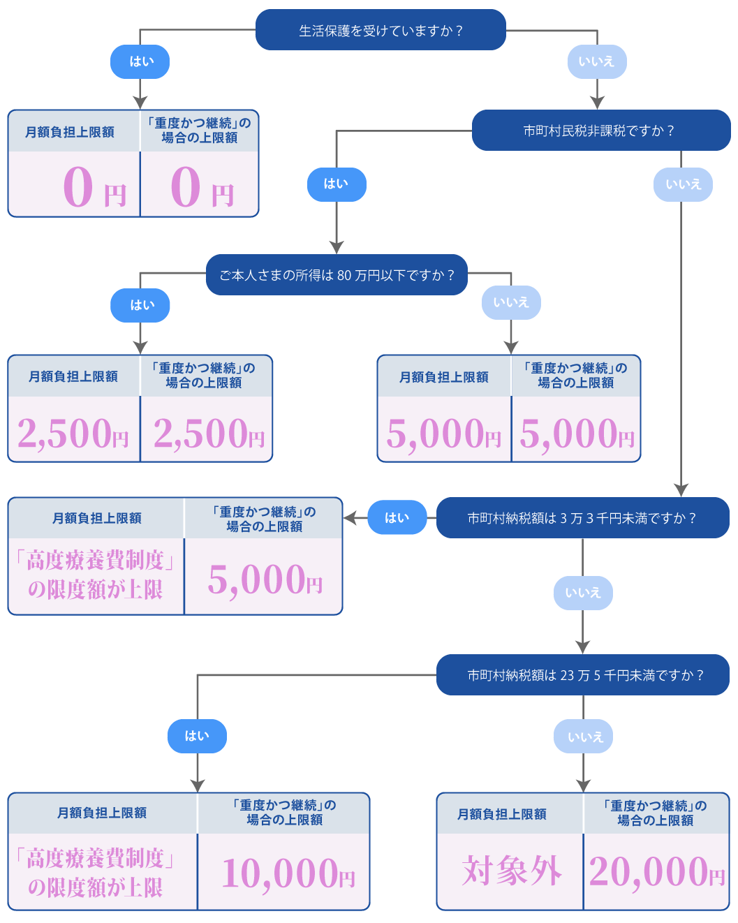 自立支援制度適用になるかどうかを見るためのチャート